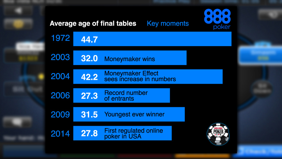 Poker World Age