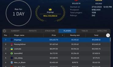 Anywayz vence US$ 150 mil no GTD Mystery Bounty 8-Max
